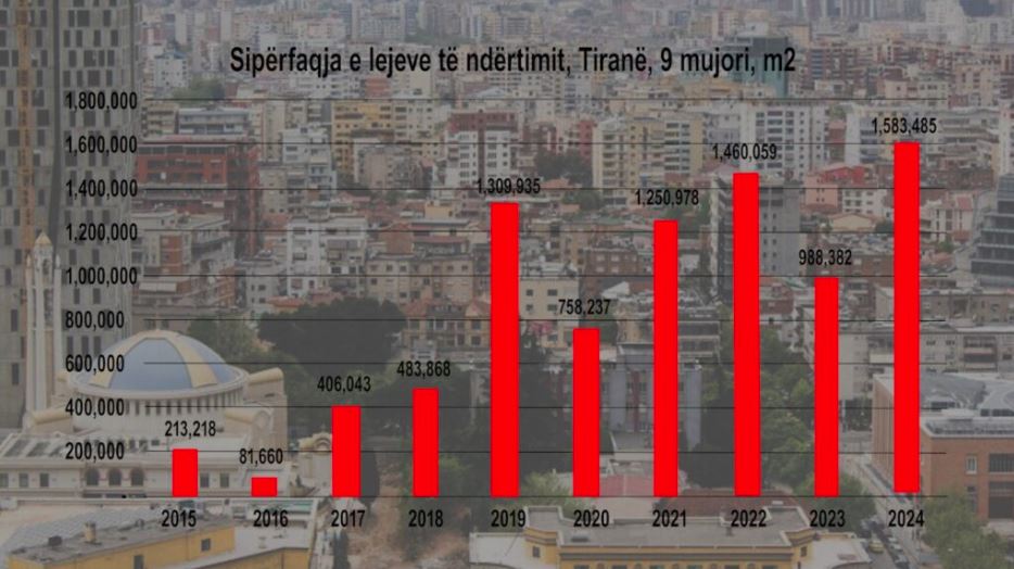 Sipërfaqja e dhënë për leje ndërtimi në Tiranë arrin rekord të ri historik, 1.6 milionë m2